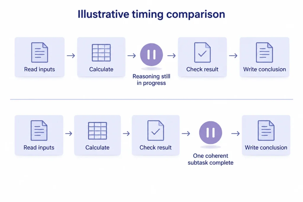 Illustrative comparison of pausing during a calculation and pausing after its result has been checked.